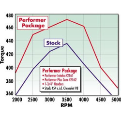 Wałek rozrządu + ragulatory hydrauliczny Edelbrock Chevrolet BBC